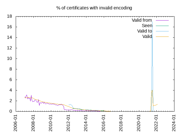 % of certificates with invalid encoding