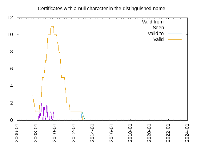 Certificates with a null character in the distinguished name