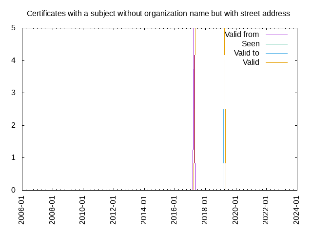 Certificates with a subject without organization name but with street address