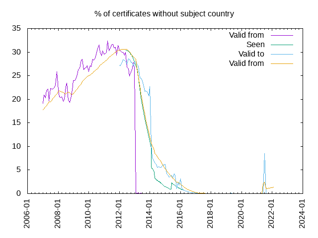 % of certificates without subject country