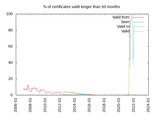 % of certificates valid longer than 60 months